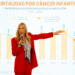 Logra NL reducir mortalidad infantil por cáncer con programa de Cobertura Universal