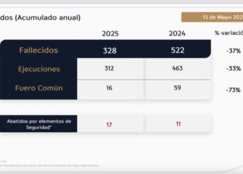 Registran homicidios disminución del 37% en lo que va de 2025