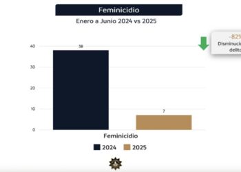 Baja feminicidio 82 por ciento en el 2025