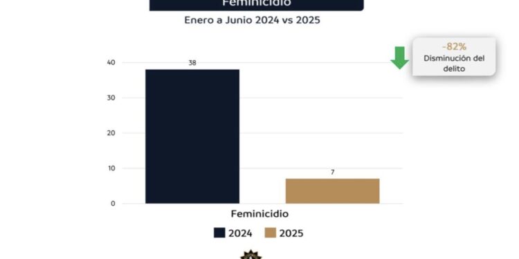 Baja feminicidio 82 por ciento en el 2025