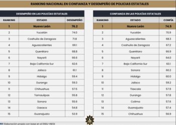 Es Fuerza Civil la policía más confiable de México