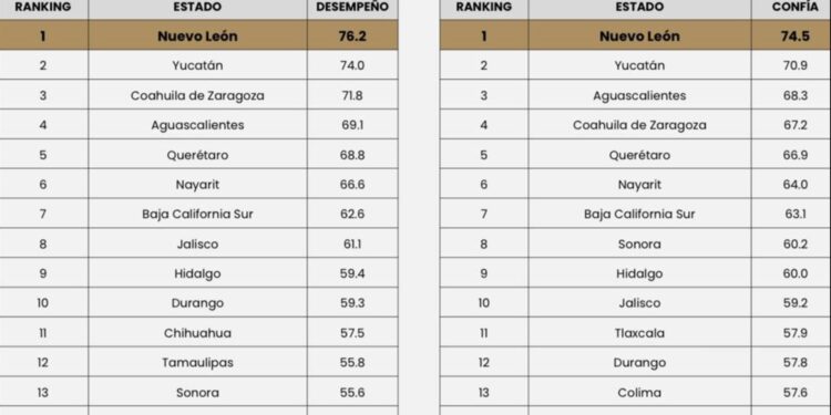 Es Fuerza Civil la policía más confiable de México