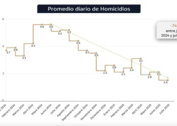 La seguridad es un esfuerzo colectivo; sigue tendencia a la baja en delitos.- Samuel García