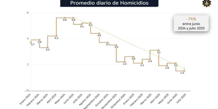 La seguridad es un esfuerzo colectivo; sigue tendencia a la baja en delitos.- Samuel García