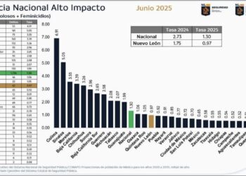 Mejora Estado indicadores en delitos de alto impacto por debajo de la media nacional