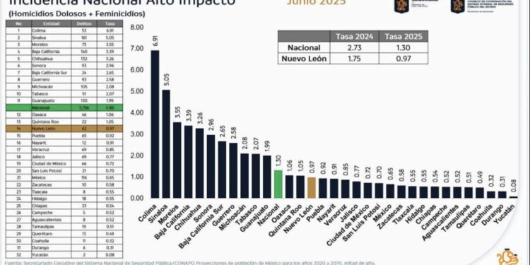 Mejora Estado indicadores en delitos de alto impacto por debajo de la media nacional