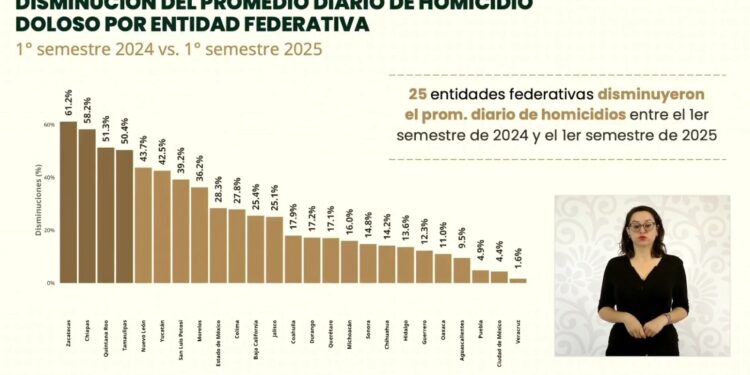 Tamaulipas entre las entidades con mayor reducción de homicidios dolosos