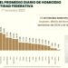 Tamaulipas entre las entidades con mayor reducción de homicidios dolosos