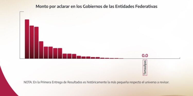 Tamaulipas reduce su deuda pública y lidera indicadores financieros en la frontera norte