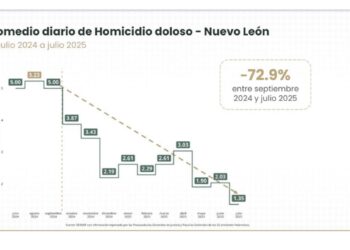 Confirma Gobierno Federal reducción del 73% de homicidios en Nuevo León