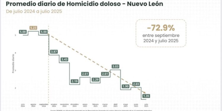 Confirma Gobierno Federal reducción del 73% de homicidios en Nuevo León