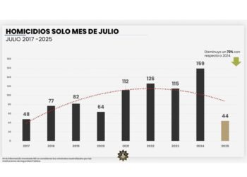 Mantiene NL baja anual en homicidios de los últimos 5 años