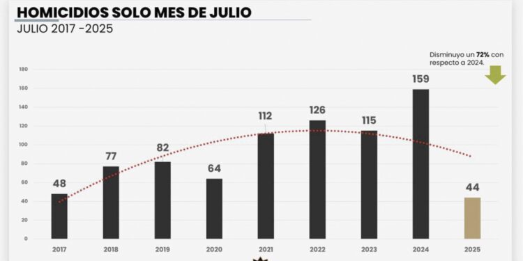 Mantiene NL baja anual en homicidios de los últimos 5 años