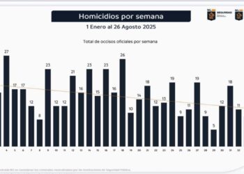 Mantiene Nuevo León 64% menos homicidios en lo que va de agosto