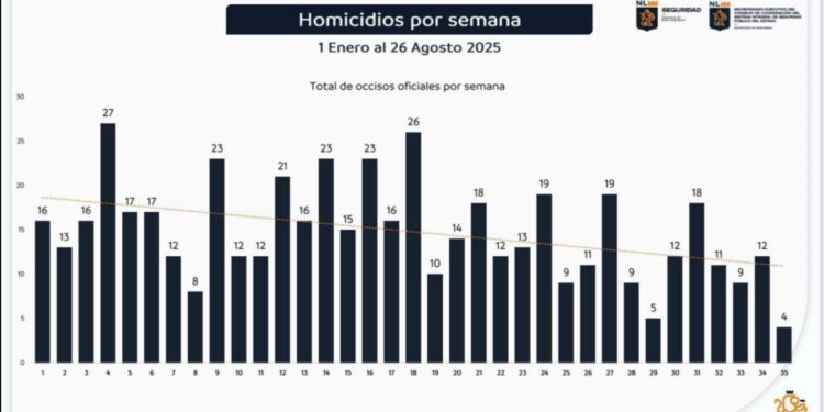 Mantiene Nuevo León 64% menos homicidios en lo que va de agosto