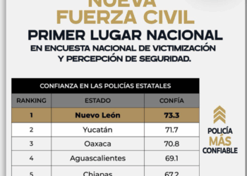Confirma INEGI primer lugar nacional de Fuerza Civil en confianza