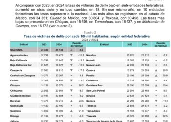 Disminuye en Tamaulipas la incidencia delictiva