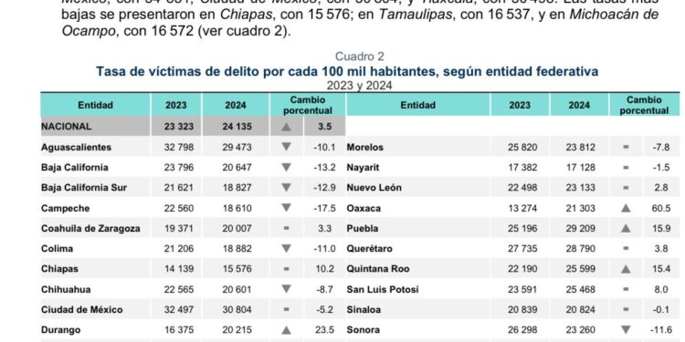 Disminuye en Tamaulipas la incidencia delictiva
