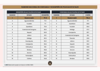 Mantiene Fuerza Civil de NL primer lugar nacional en confianza