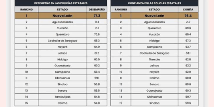 Mantiene Fuerza Civil de NL primer lugar nacional en confianza