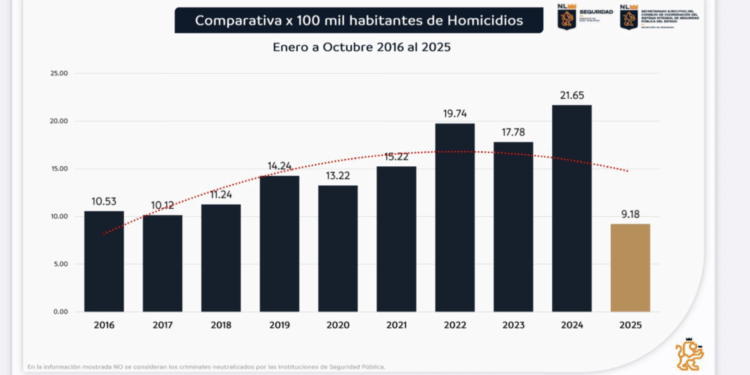 Tiene octubre el inicio más seguro de los últimos 10 años