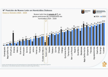 Es Nuevo León Estado que más posiciones avanza en reducción de homicidios