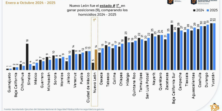 Es Nuevo León Estado que más posiciones avanza en reducción de homicidios