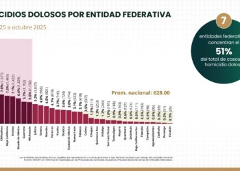 Tamaulipas entre las entidades con mayor reducción en homicidios dolosos durante 2025