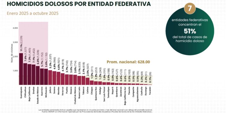 Tamaulipas entre las entidades con mayor reducción en homicidios dolosos durante 2025
