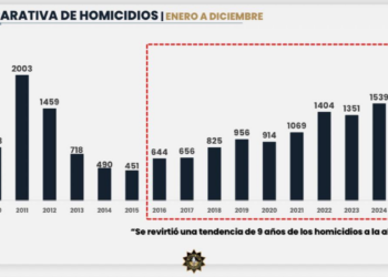 Revierten tendencia de 9 años a la alza en homicidios