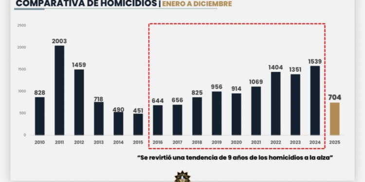 Revierten tendencia de 9 años a la alza en homicidios