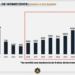 Revierten tendencia de 9 años a la alza en homicidios