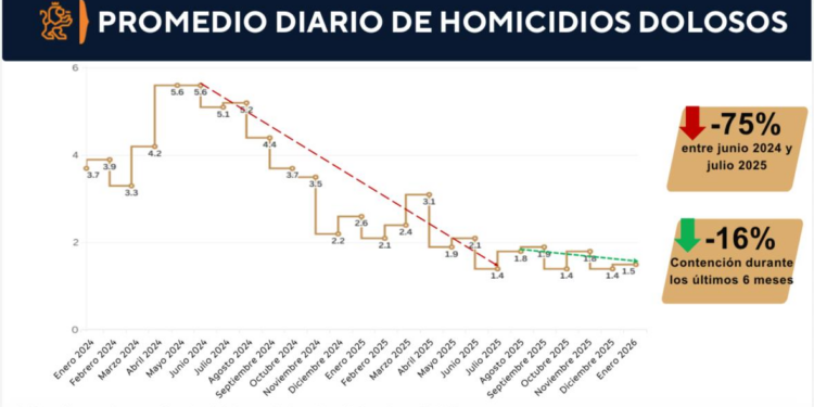 Inicia 2026 con contención de delitos