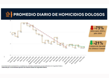 Sostiene Nuevo León 75% menos homicidios diarios
