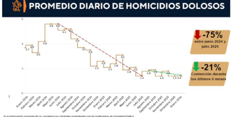 Sostiene Nuevo León 75% menos homicidios diarios