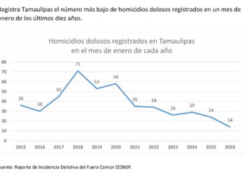 Alcanza Tamaulipas la cifra más baja de homicidios dolosos en 10 años