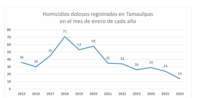 Alcanza Tamaulipas la cifra más baja de homicidios dolosos en 10 años