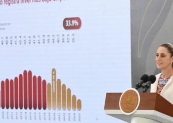 Presidenta Claudia Sheinbaum destaca que 2025 fue el año más bajo en pobreza laboral en dos décadas