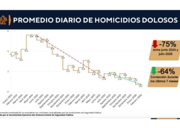 Tiene NL el mejor enero de los últimos 15 años en delitos de alto impacto a la baja