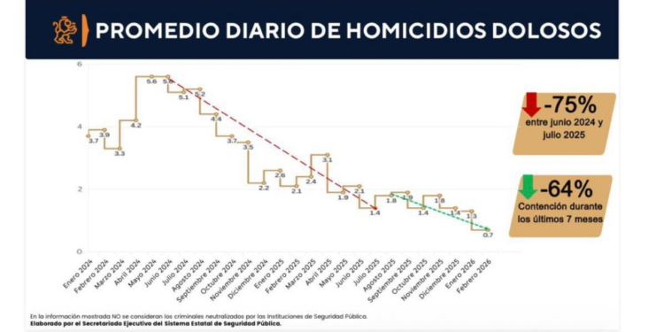 Tiene NL el mejor enero de los últimos 15 años en delitos de alto impacto a la baja