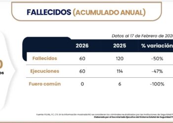 Van homicidios en 2026 50 por ciento abajo respecto a 2025