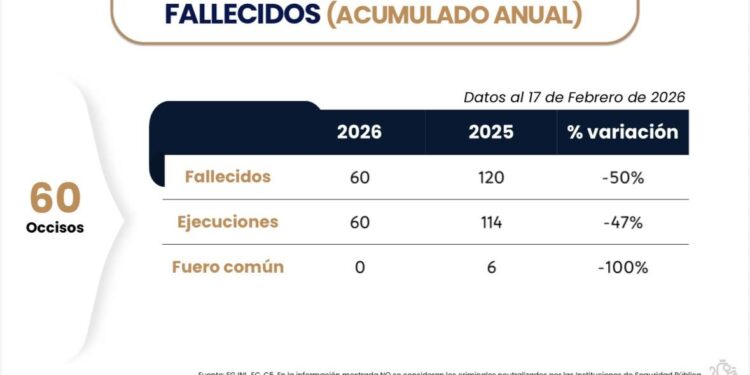 Van homicidios en 2026 50 por ciento abajo respecto a 2025