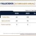 Van homicidios en 2026 50 por ciento abajo respecto a 2025