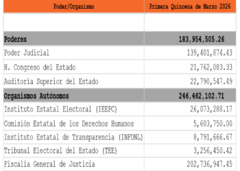 Deposita Secretaría de Finanzas recursos de 1ª quincena de marzo a Organismos Autónomos y Poderes