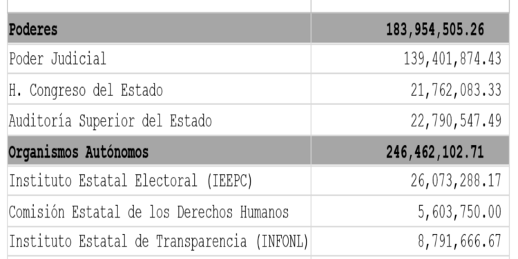Deposita Secretaría de Finanzas recursos de 1ª quincena de marzo a Organismos Autónomos y Poderes