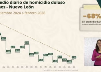 Disminuye NL 68 por ciento promedio diario de homicidios