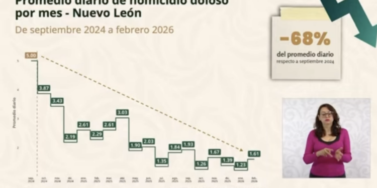 Disminuye NL 68 por ciento promedio diario de homicidios