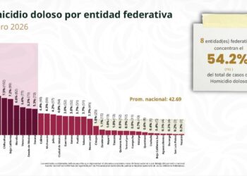 Reportan reducción de 48% en homicidios dolosos en Tamaulipas