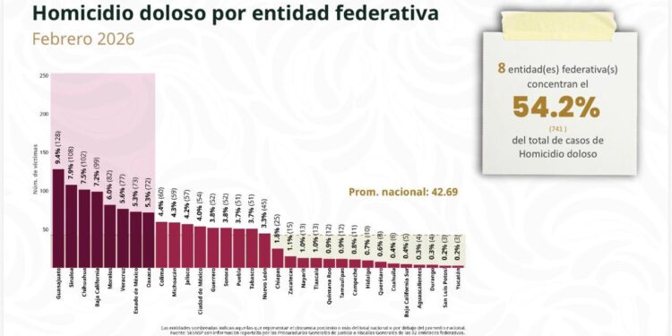 Reportan reducción de 48% en homicidios dolosos en Tamaulipas