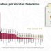 Reportan reducción de 48% en homicidios dolosos en Tamaulipas